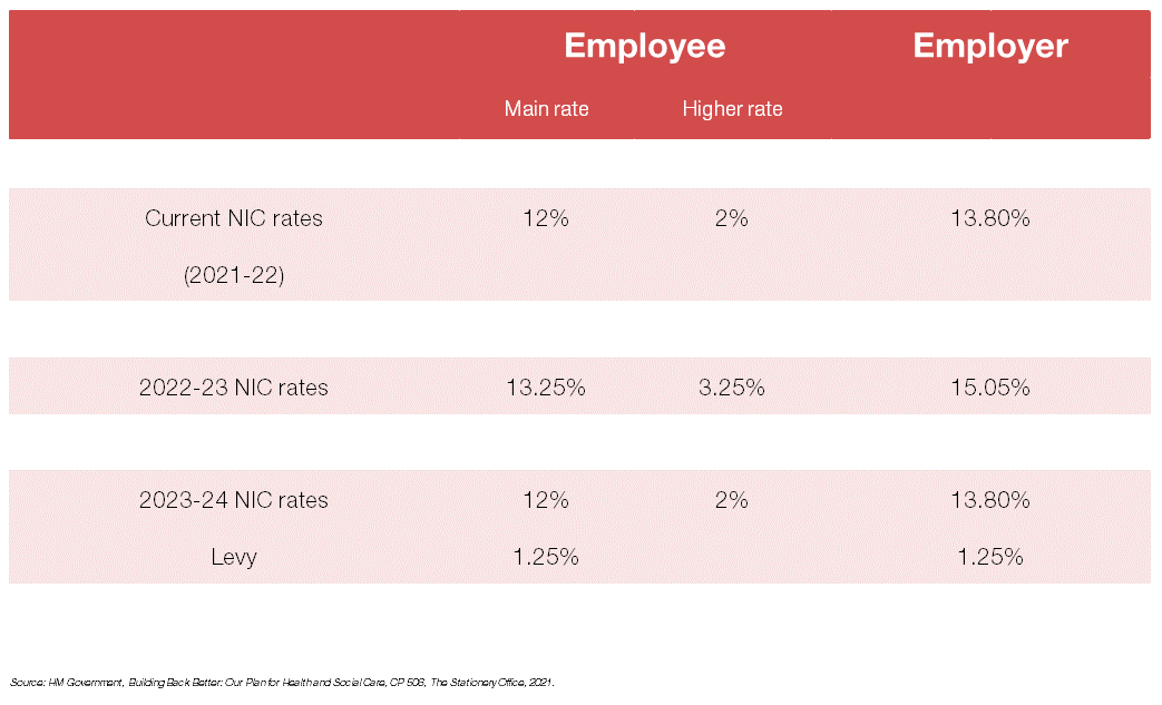 NIC and Health and Social Care Levy rates